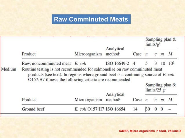 Codex standards for meat and meat products