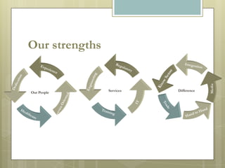 Our strengths


                Services   Difference
Our People
 