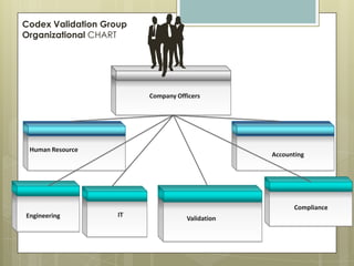 Codex Validation Group
Organizational CHART




                         Company Officers




 Human Resource
                                                 Accounting




                                                       Compliance
Engineering         IT
                                    Validation
 
