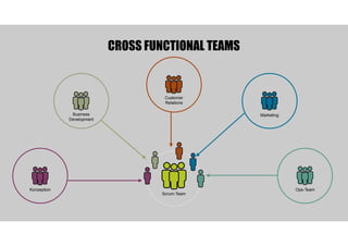 Scrum-Team
Business
Development
Customer
Relations
Marketing
Ops-TeamKonzeption
CROSS FUNCTIONAL TEAMS
 