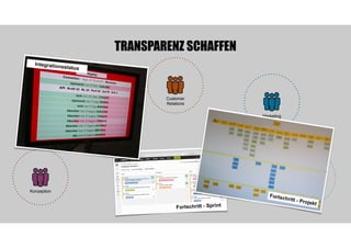 TRANSPARENZ SCHAFFEN
Scrum-Team
Business
Development
Customer
Relations
Marketing
Ops-TeamKonzeption
Fortschritt - Sprint
...