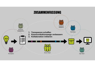 ZUSAMMENFASSUNG
Scrum-Team
Konzeption Ops-Team
Business
Development
Customer
Relations
Marketing
1. Transparenz schaffen
2...