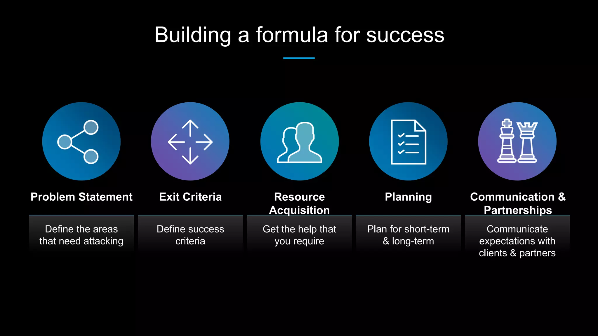 Building a formula for success
Define the areas
that need attacking
Problem Statement
Communicate
expectations with
clients & partners
Communication &
Partnerships
Define success
criteria
Exit Criteria
Get the help that
you require
Resource
Acquisition
Plan for short-term
& long-term
Planning
 