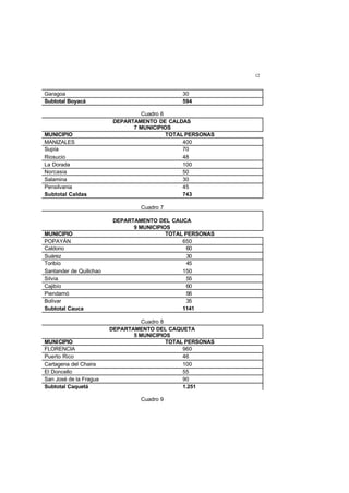 12
Garagoa 30
Subtotal Boyacá 594
Cuadro 6
DEPARTAMENTO DE CALDAS
7 MUNICIPIOS
MUNICIPIO TOTAL PERSONAS
MANIZALES 400
Supía 70
Riosucio 48
La Dorada 100
Norcasia 50
Salamina 30
Pensilvania 45
Subtotal Caldas 743
Cuadro 7
DEPARTAMENTO DEL CAUCA
9 MUNICIPIOS
MUNICIPIO TOTAL PERSONAS
POPAYÁN 650
Caldono 60
Suárez 30
Toribío 45
Santander de Quilichao 150
Silvia 55
Cajibío 60
Piendamó 56
Bolívar 35
Subtotal Cauca 1141
Cuadro 8
DEPARTAMENTO DEL CAQUETA
5 MUNICIPIOS
MUNICIPIO TOTAL PERSONAS
FLORENCIA 960
Puerto Rico 46
Cartagena del Chaira 100
El Doncello 55
San José de la Fragua 90
Subtotal Caquetá 1.251
Cuadro 9
 