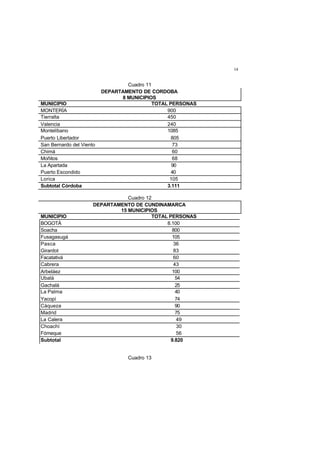 14
Cuadro 11
DEPARTAMENTO DE CORDOBA
8 MUNICIPIOS
MUNICIPIO TOTAL PERSONAS
MONTERÍA 900
Tierralta 450
Valencia 240
Montelíbano 1085
Puerto Libertador 805
San Bernardo del Viento 73
Chimá 60
Moñitos 68
La Apartada 90
Puerto Escondido 40
Lorica 105
Subtotal Córdoba 3.111
Cuadro 12
DEPARTAMENTO DE CUNDINAMARCA
15 MUNICIPIOS
MUNICIPIO TOTAL PERSONAS
BOGOTÁ 8.100
Soacha 800
Fusagasugá 105
Pasca 36
Girardot 83
Facatativá 60
Cabrera 43
Arbeláez 100
Ubalá 54
Gachalá 25
La Palma 40
Yacopí 74
Cáqueza 90
Madrid 75
La Calera 49
Choachí 30
Fómeque 56
Subtotal 9.820
Cuadro 13
 