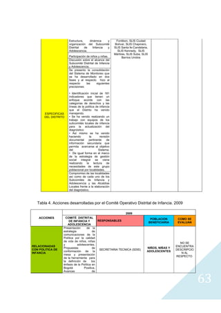 Estructura,    dinámica   y           Fontibon, SLIS Ciudad
                          organización del Subcomité           Bolívar, SLIS Chapinero,
                          Distrital   de   Infancia y          SLIS Santa fe-Candelaria,
                          Adolescencia.                          SLIS Kennedy, SLIS
                                                               Mártires, SLIS Suba, SLIS
                          Participación de niños y niñas.            Barrios Unidos
                          Discusión sobre el alcance del
                          Subcomité Distrital de Infancia
                          y Adolescencia.
                          Se presento la consolidación
                          del Sistema de Monitoreo que
                          se ha desarrollado en dos
                          fases y al respecto hizo al
                          respecto      las    siguientes
                          precisiones:

                          • Identificación inicial de 181
                          indicadores que tienen un
                          enfoque acorde con las
                          categorías de derechos y las
                          líneas de la política de infancia
                          que el Distrito ha venido
           ESPECIFICAS    manejando.
           DEL DISTRITO   • Se ha venido realizando un
                          trabajo con equipos de los
                          subcomités locales de infancia
                          para la actualización del
                          diagnóstico
                          • Así mismo se ha venido
                          haciendo        la        revisión
                          documental      pertinente      de
                          información secundaria que
                          permita acercarse al objetivo
                          del                      Sistema.
                          • De igual forma en el marco
                          de la estrategia de gestión
                          social    integral    se    viene
                          realizando la lectura de
                          necesidades de este grupo
                          poblacional por localidades.
                          Compromiso de las localidades
                          así como de cada uno de los
                          Subcomités de Infancia y
                          Adolescencia y las Alcaldías
                          Locales frente a la elaboración
                          del diagnóstico.



       Tabla 4. Acciones desarrolladas por el Comité Operativo Distrital de Infancia. 2009

                                                                       2009
        ACCIONES        COMITÉ DISTRITAL                                                    POBLACION      COMO SE
                          DE INFANCIA Y         RESPONSABLES
                                                                                           BENEFICIARIA    EVALUAN
                         ADOLESCENCIA
                      Presentación      de la
                      estrategia             de
                      comunicaciones de la
                      Política por la calidad
                      de vida de niños, niñas
                                                                                                            NO SE
                      y          adolescentes.
    RELACIONADAS                                                                                          ENCUENTRA
                      Propuestas             de                                        NIÑOS, NIÑAS Y
    CON POLITICA DE                              SECRETARIA TECNICA (SDIS)                                DESCRIPCIO
                      conformación de la                                               ADOLESCENTES
    INFANCIA                                                                                                 N AL
                      mesa y presentación
                                                                                                          RESPECTO
                      de la herramienta para
                      la definición de      los
                      énfasis de la Política en
                      Bogotá          Positiva,
                      Avances                de


                                                                                                                       63
                                                                                                                         
 