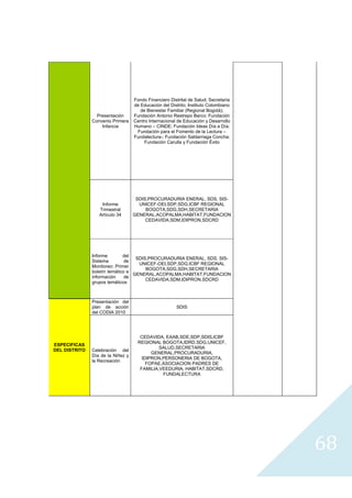 Fondo Financiero Distrital de Salud; Secretaría
                                       de Educación del Distrito; Instituto Colombiano
                                          de Bienestar Familiar (Regional Bogotá);
                     Presentación      Fundación Antonio Restrepo Barco; Fundación
                   Convenio Primera    Centro Internacional de Educación y Desarrollo
                       Infancia        Humano – CINDE; Fundación Ideas Día a Día;
                                        Fundación para el Fomento de la Lectura –
                                       Fundalectura-; Fundación Saldarriaga Concha;
                                            Fundación Carulla y Fundación Éxito




                                        SDIS,PROCURADURIA ENERAL, SDS, SIS-
                       Informe           UNICEF-OEI,SDP,SDG,ICBF REGIONAL
                      Trimestral            BOGOTA,SDG,SDH,SECRETARIA
                      Artículo 34      GENERAL,ACOPALMA,HABITAT,FUNDACION
                                            CEDAVIDA,SDM,IDIPRON,SDCRD




                   Informe        del
                                       SDIS,PROCURADURIA ENERAL, SDS, SIS-
                   Sistema         de
                                        UNICEF-OEI,SDP,SDG,ICBF REGIONAL
                   Monitoreo: Primer
                                           BOGOTA,SDG,SDH,SECRETARIA
                   boletín temático e
                                      GENERAL,ACOPALMA,HABITAT,FUNDACION
                   información     de
                                           CEDAVIDA,SDM,IDIPRON,SDCRD
                   grupos temáticos



                   Presentación del
                   plan de acción                          SDIS
                   del CODIA 2010




                                          CEDAVIDA, EAAB,SDE,SDP,SDIS,ICBF
                                         REGIONAL BOGOTA,IDRD,SDG,UNICEF,
    ESPECIFICAS
                                                  SALUD,SECRETARIA
    DEL DISTRITO   Celebración del
                                               GENERAL,PROCURADURIA,
                   Día de la Niñez y
                                           IDIPRON,PERSONERIA DE BOGOTA,
                   la Recreación
                                             FOPAE,ASOCIACION PADRES DE
                                          FAMILIA,VEEDURIA, HABITAT,SDCRD,
                                                   FUNDALECTURA




                                                                                         68
                                                                                           
 