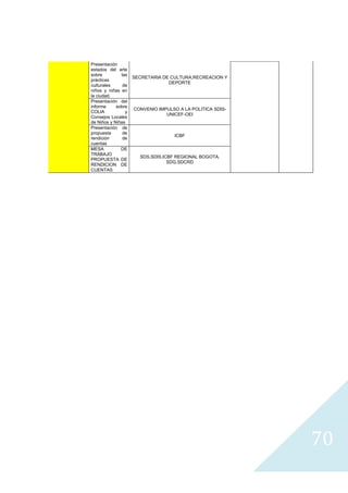 Presentación
    estados del arte
    sobre         las
                        SECRETARIA DE CULTURA,RECREACION Y
    prácticas
                                     DEPORTE
    culturales     de
    niños y niñas en
    la ciudad.
    Presentación del
    informe     sobre
                        CONVENIO IMPULSO A LA POLITICA SDIS-
    COLIA           y
                                    UNICEF-OEI
    Consejos Locales
    de Niños y Niñas
    Presentación de
    propuesta      de
                                       ICBF
    rendición      de
    cuentas
    MESA          DE
    TRABAJO
                          SDS,SDIS,ICBF REGIONAL BOGOTA,
    PROPUESTA DE
                                     SDG,SDCRD
    RENDICION DE
    CUENTAS




                                                               70
                                                                 
 