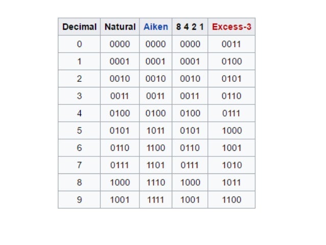 Codi binari decimal-hexadecimal