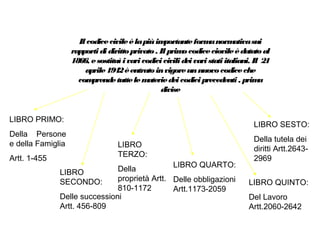Ilcodicecivileèlapiùimportanteformanormativasui
rapporti di dirittoprivato. Ilprimocodiceciovileèdatatoal
1866, esostituìivaricodicicivilideivaristatiitaliani. Il 21
aprile1942èentratoinvigoreunnuovocodiceche
comprendetuttelemateriedeicodiciprecedenti, prima
divise
LIBRO PRIMO:
Della Persone
e della Famiglia
Artt. 1-455
LIBRO
SECONDO:
Delle successioni
Artt. 456-809
LIBRO
TERZO:
Della
proprietà Artt.
810-1172
LIBRO QUARTO:
Delle obbligazioni
Artt.1173-2059
LIBRO QUINTO:
Del Lavoro
Artt.2060-2642
LIBRO SESTO:
Della tutela dei
diritti Artt.2643-
2969
 