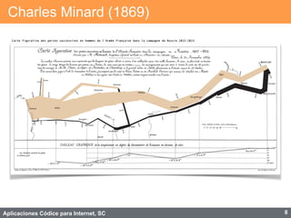 Aplicaciones Códice para Internet, SC
Charles Minard (1869)
8
Carte figurative des pertes successives en hommes de l'Armée Française dans la campagne de Russie 1812-1813.
 