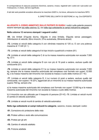 In corrispondenza di ciascuna posizione d'archivio, saranno, invece, registrati tutti i codici ed i sub-codici con
l'indicazione, in chiaro, del loro significato.
A tali dati sarà possibile accedere attraverso la maschera GADV e, tra breve, attraverso la maschera INFO.
IL DIRETTORE DELL'UNITA' DI GESTIONE dr. ing. Ciro ESPOSITO
ALLEGATO 3- CODICI ANNOTATI SULLE PATENTI DI GUIDA I codici sulla patente possono
essere stampati sia nella colonna 12, sia nella riga sottostante ai campi indicanti le categorie.
Nella colonna 12 verranno stampati i seguenti codici:
-05. Usi limitati (01guida diurna, 02guida in area limitata, 03guida senza passeggeri,
04limitazioni di velocità, 06no rimorchi, 07no autostrada, 08niente alcool)
-72. Limitata ai veicoli della categoria A con cilindrata massima di 125 cc. E con una potenza
massima di 11 kW (A 1 )
-73. Limitata ai veicoli della categoria 8 di tipo tricicli e quadricicli a motore (81)
-74. Limitata ai veicoli della categoria C di cui la massa massima autorizzata non eccede 7.500
kg. (C1)
-75. Limitata ai veicoli della categoria D con non più di 16 posti a sedere, escluso quello del
conducente (01)
-76. Limitata ai veicoli della categoria C1 la cui massa massima autorizzata non eccede 7.500
kg, sempre che la massa massima autorizzata del complesso così formato non superi 12.000
kg. e la massa massima del rimorchio non ecceda la massa a vuoto della motrice (C1 +E)
-77. Limitata ai veicoli della categoria D, il cui numero di posti a sedere, escluso quello del
conducente, non supera i 16 (D1), agganciati ad un rimorchio la cui massa massima autorizzata
supera 750 kg, sempre che:
a) la massa massima autorizzata del complesso così formato non superi 12.000 kg e la massa
massima autorizzata del rimorchio non ecceda la massa a vuoto della motrice;
b) il rimorchio non sia utilizzato per il trasporto di persone (D1+E) -78. Limitata ai veicoli muniti
di cambio di velocità automatico.
-78. Limitata ai veicoli muniti di cambio di velocità automatico
Nella riga sottostante ai campi indicanti le categorie, saranno, invece, stampati i codici
-01. Correzione e/o protezione della vista
-02. Protesi uditiva o aiuto alla comunicazione
-03. Protesi per gli arti
-10. Cambio di velocità adattato
-15. Frizione adattata
5
 