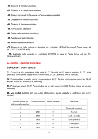 -20. Sistema di frenatura adattato
-25. Sistema di accelerazione adattato
-30. Sistemi combinati di frenatura e d'accelerazione adattati
-35. Dispositivi di comando adattati
-40. Sistema di direzione adattato
-42. Retrovisore/i adattato/i
-43. Sedile del conduttore modificato
-44. Adattamenti del motociclo
-45. Motocicli solo con side-car
-70. Conversione della patente n. rilasciata da. ..(simbolo UE/ONU in caso di Paese terzo, ad
es. : 70.0123456789. AG)
-71. Duplicato della patente n. ...(simbolo UE/ONU in caso di Paese terzo, ad es.: 71.
987654321.HR)
ALLEGATO 1 -CODICI E SUBCODICI
CONDUCENTI (motivi sanitari)
01. Correzione e/o protezione della vista (01.01 Occhiali, 01.02 Lenti a contatto 01.03 Lente
protettiva 01.04 Lente opaca 01.05 Copri occhio, 01.06 Occhiali o lenti a contatto ..
02. Protesi uditiva o ausilio per la comunicazione (02.01 Protesi uditiva ad un orecchio, 02.02
Protesi uditiva ad entrambe le orecchie)
03. Protesi per gli arti (03.01 Protesi/ortesi ad un arto superiore 03.02 Protesi /ortesi ad un arto
inferiore)
05. Usi limitati (utilizzo del sub-codice obbligatorio, guida soggetta a restrizioni per motivi
sanitari)
Codifica letterale da
utilizzare nelle maschere
Codice comunitario Codice stampato Descrizione
N - - Nessuna prescrizione
L 0101 01 Occhiali
C 0102 01 Lenti a contatto
J 0103 01 Lente protettiva
O 0104 01 Lente opaca
B 0105 01 Copri occhio
6
 