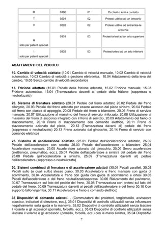 M 0106 01 Occhiali o lenti a contatto
T 0201 02 Protesi uditiva ad un orecchio
V 0202 02 Protesi uditiva ad entrambe le
orecchie
H
solo per patenti speciali
0301 03 Protesi/ortesi ad un arto superiore
I
solo per patenti speciali
0302 03 Protesi/ortesi ad un arto inferiore
ADATTAMENTI DEL VEICOLO
10. Cambio di velocità adattato (10.01 Cambio di velocità manuale, 10.02 Cambio di velocità
automatico, 10.03 Cambio di velocità a gestione elettronica, 10.04 Adattamento della leva del
cambio, 10.05 Senza cambio di velocità secondario)
15. Frizione adattata (15.01 Pedale della frizione adattato, 15.02 Frizione manuale, 15.03
Frizione automatica, 15.04 (Tramezzatura davanti al pedale della frizione (soppresso o
neutralizzato)
20. Sistema di frenatura adattato (20.01 Pedale del freno adattato 20.02 Pedale del freno
allargato, 20.03 Pedale del freno adattato per essere azionato dal piede sinistro, 20.04 Pedale
del freno con piastra di appoggio, 20.05 Pedale del freno a bilanciere, 20.06 Freno di servizio
manuale, 20.07 Utilizzazione al massimo del freno di servizio rinforzato, 20.08 Utilizzazione al
massimo del freno di soccorso integrato con il freno di servizio, 20.09 Adattamento del freno di
stazionamento, 20.10 Freno di stazionamento con comando elettrico, 20.11 Freno di
stazionamento azionato dal piede, 20.12 (Tramezzatura davanti al) pedale del freno
(soppresso o neutralizzato) 20.13 Freno azionato dal ginocchio, 20.14 Freno di servizio con
comando elettrico)
25. Sistema di accelerazione adattato (25.01 Pedale dell'accelerazione adattato, 25.02
Pedale dell'acceleratore con soletta 25.03 Pedale dell'acceleratore a bilanciere 25.04
Acceleratore manuale, 25.05 Acceleratore azionato dal ginocchio, 25.06 Servo acceleratore
(elettronico, pneumatico, ecc.), 25.07 Pedale dell'acceleratore a sinistra del pedale del freno
25.08 Pedale qell'acceleratore a sinistra, 25.09 (Tramezzatura davanti al) pedale
dell'acceleratore (soppresso o neutralizzato)
30. Sistemi combinati di frenatura e di accelerazione adattati (30.01 Pedali paralleli, 30.02
Pedali sullo (o quali sullo) stesso piano, 30.03 Acceleratore e freno manuale con guida di
scorrimento, 30.04 Acceleratore e freno con guida con guida di scorrimento e ortesi 30.05
Pedali dell'acceleratore e del freno neutralizzati/soppressi 30.06 Rialzamento del pavimento,
30.07 Tramezzatura sul Iato del pedale del freno, 30.08 Tramezzatura con protesi sul Iato del
pedale del freno, 30.09 Tramezzatura davanti ai pedali dell'acceleratore e del freno 30.10 Con
supporto tallone/gamba, 30.11 Acceleratore e freno a comando elettrico)
35 Dispositivi di comando adattati. . (Commutatore dei proiettori, tergicristallo, avvisatore
acustico, indicatori di direzione, ecc.), 35.01 Dispositivi di controllo utilizzabili senza influenzare
negativamente sulla guida e la manovra, 35.02 Dispositivi di controllo utilizzabili senza lasciare
il volante e gli accessori (pomello, forcella, ecc.), 35.03 Dispositivi di controllo utilizzabili senza
lasciare il volante e gli accessori (pomello, forcella, ecc.) con la mano sinistra, 35.04 Dispositivi
7
 