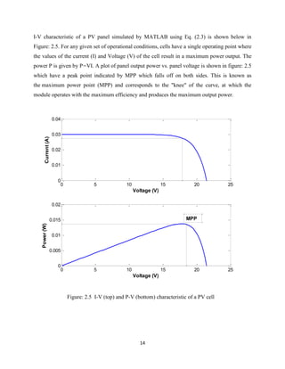 14
I-V characteristic of a PV panel simulated by MATLAB using Eq. (2.3) is shown below in
Figure: 2.5. For any given set of operational conditions, cells have a single operating point where
the values of the current (I) and Voltage (V) of the cell result in a maximum power output. The
power P is given by P=VI. A plot of panel output power vs. panel voltage is shown in figure: 2.5
which have a peak point indicated by MPP which falls off on both sides. This is known as
the maximum power point (MPP) and corresponds to the "knee" of the curve, at which the
module operates with the maximum efficiency and produces the maximum output power.
Figure: 2.5 I-V (top) and P-V (bottom) characteristic of a PV cell
0 5 10 15 20 25
0
0.01
0.02
0.03
0.04
Voltage (V)
Current(A)
0 5 10 15 20 25
0
0.005
0.01
0.015
0.02
Voltage (V)
Power(W)
MPP
 