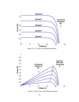 19
Figure 2.9: I-V curve with different irradiance
Figure: 2.10 P-V curve with different irradiance
0 5 10 15 20 25
0
0.2
0.4
0.6
0.8
1
1.2
200 W/m
2
400 W/m
2
600 W/m2
800 W/m
2
1000 W/m
2
Voltage (V)
Current(A)
Increasing
Irradiance
(G)
0 5 10 15 20 25
0
0.1
0.2
0.3
0.4
0.5
0.6
0.7
0.8
0.9
1
Voltage (V)
Power(W)
Increasing
Irradiance
(G)
Varrying
MPP with
Increasing
G
 