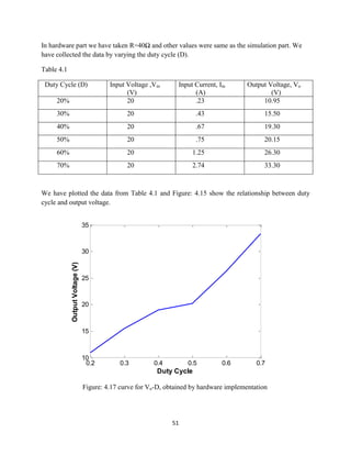 51
In hardware part we have taken R=40Ω and other values were same as the simulation part. We
have collected the data by varying the duty cycle (D).
Table 4.1
Duty Cycle (D) Input Voltage ,Vin
(V)
Input Current, Iin
(A)
Output Voltage, Vo
(V)
20% 20 .23 10.95
30% 20 .43 15.50
40% 20 .67 19.30
50% 20 .75 20.15
60% 20 1.25 26.30
70% 20 2.74 33.30
We have plotted the data from Table 4.1 and Figure: 4.15 show the relationship between duty
cycle and output voltage.
Figure: 4.17 curve for Vo-D, obtained by hardware implementation
0.2 0.3 0.4 0.5 0.6 0.7
10
15
20
25
30
35
Duty Cycle
OutputVoltage(V)
 