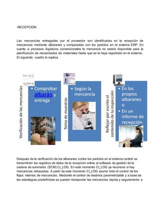 -RECEPCION:
Las mercancías entregadas por el proveedor son identificadas en la recepción de
mercancías mediante albaranes y comparadas con los pedidos en el sistema ERP. En
cuanto a procesos logísticos convencionales la mercancía no estará disponible para la
planificación de necesidades de materiales hasta que se la haya registrado en el sistema.
El siguiente cuadro lo explica
Después de la verificación de los albaranes contra los pedidos en el sistema central se
transmitirán los registros de datos de la recepción online al software de gestión de la
cadena de suministro (SCM) CI_LOG. En este momento CI_LOG ya reconoce si hay
mercancías retrasadas. A partir de este momento CI_LOG asume todo el control de los
flujos internos de mercancías. Mediante el control de destinos parametrizable y a base de
las estrategias predefinidas se pueden transportar las mercancías rápida y seguramente a
 