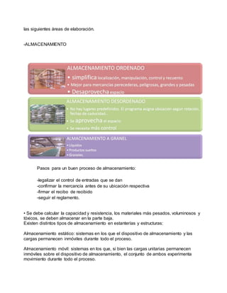 las siguientes áreas de elaboración.
-ALMACENAMIENTO
Pasos para un buen proceso de almacenamiento:
-legalizar el control de entradas que se dan
-confirmar la mercancía antes de su ubicación respectiva
-firmar el recibo de recibido
-seguir el reglamento.
• Se debe calcular la capacidad y resistencia, los materiales más pesados, voluminosos y
tóxicos, se deben almacenar en la parte baja.
Existen distintos tipos de almacenamiento en estanterías y estructuras:
Almacenamiento estático: sistemas en los que el dispositivo de almacenamiento y las
cargas permanecen inmóviles durante todo el proceso.
Almacenamiento móvil: sistemas en los que, si bien las cargas unitarias permanecen
inmóviles sobre el dispositivo de almacenamiento, el conjunto de ambos experimenta
movimiento durante todo el proceso.
 