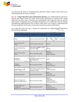 Página 14 de 116
Los directivos de todos los establecimientos educativos deben cumplir entre cuatro (4) y
ocho (8) períodos de clase a la semana.
Art. 43.- Cargos directivos para instituciones fiscales. Los establecimientos educativos
fiscales que tengan menos de ciento veinte (120) estudiantes no pueden tener cargos
directivos. En estos casos, el docente con nombramiento que tenga más años de servicio
debe asumir el liderazgo de las actividades del plantel y ser considerado como la máxima
autoridad del establecimiento. Para el efecto, debe actuar con el apoyo y seguimiento del
Consejo Académico del Circuito, y de docentes mentores y asesores educativos.
Los cargos directivos por tipo y número de estudiantes en establecimientos educativos
fiscales son los siguientes:
TIPO DE ESTABLECIMIENTO NÚMERO DE ESTUDIANTES CARGOS DIRECTIVOS
Todos Menos de ciento veinte (120) No tiene cargos directivos
Centro de Educación
Inicial
Más de ciento veinte (120) Director
Escuela de Educación
Básica
Entre ciento veintiuno (121) y
quinientos (500) Director
Escuela de Educación
Básica
Más de quinientos (500)
Director
Subdirector
Inspector general
Colegio de
Bachillerato
Entre ciento veintiuno (121) y
quinientos (500)
Rector
Colegio de
Bachillerato
Más de quinientos (500)
Rector
Vicerrector
Inspector general
Unidades Educativas
Entre ciento veintiuno (121) y
quinientos (500)
Rector
Inspector general
Unidades Educativas Más de quinientos (500)
Rector
Vicerrector
Inspector general
Escuela de Educación
Básica con doble jornada
Más de quinientos (500)
Director
Subdirector
Inspector general
Subinspector general
Unidades Educativas
o Colegios de
Bachillerato con doble jornada
Más de quinientos (500)
Rector
Vicerrector
Inspector general
Subinspector general
 