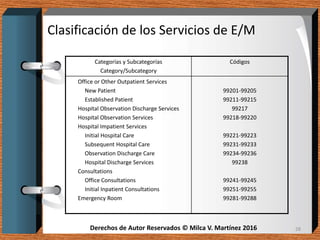 Derechos de Autor Reservados © Milca V. Martínez 2016Derechos de Autor Reservados © Milca V. Martínez 2016
Clasificación de los Servicios de E/M
Categorías y Subcategorías
Category/Subcategory
Códigos
Office or Other Outpatient Services
New Patient
Established Patient
Hospital Observation Discharge Services
Hospital Observation Services
Hospital Impatient Services
Initial Hospital Care
Subsequent Hospital Care
Observation Discharge Care
Hospital Discharge Services
Consultations
Office Consultations
Initial Inpatient Consultations
Emergency Room
99201-99205
99211-99215
99217
99218-99220
99221-99223
99231-99233
99234-99236
99238
99241-99245
99251-99255
99281-99288
28
 