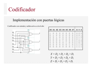 Codificador
Implementación con puertas lógicas
D0 D1 D2 D3 D4 D5 D6 D7 X Y Z
1 0 0 0 0 0 0 0 0 0 0
0 1 0 0 0 0 0 0 0 0 1
0 0 1 0 0 0 0 0 0 1 0
0 0 0 1 0 0 0 0 0 1 1
0 0 0 0 1 0 0 0 1 0 0
0 0 0 0 0 1 0 0 1 0 1
0 0 0 0 0 0 1 0 1 1 0
0 0 0 0 0 0 0 1 1 1 1
4 5 6 7X = D +D +D +D
2 3 6 7Y = D +D +D +D
1 3 5 7Z = D +D +D +D
Codificador con entrada y salida activa a nivel alto
 
