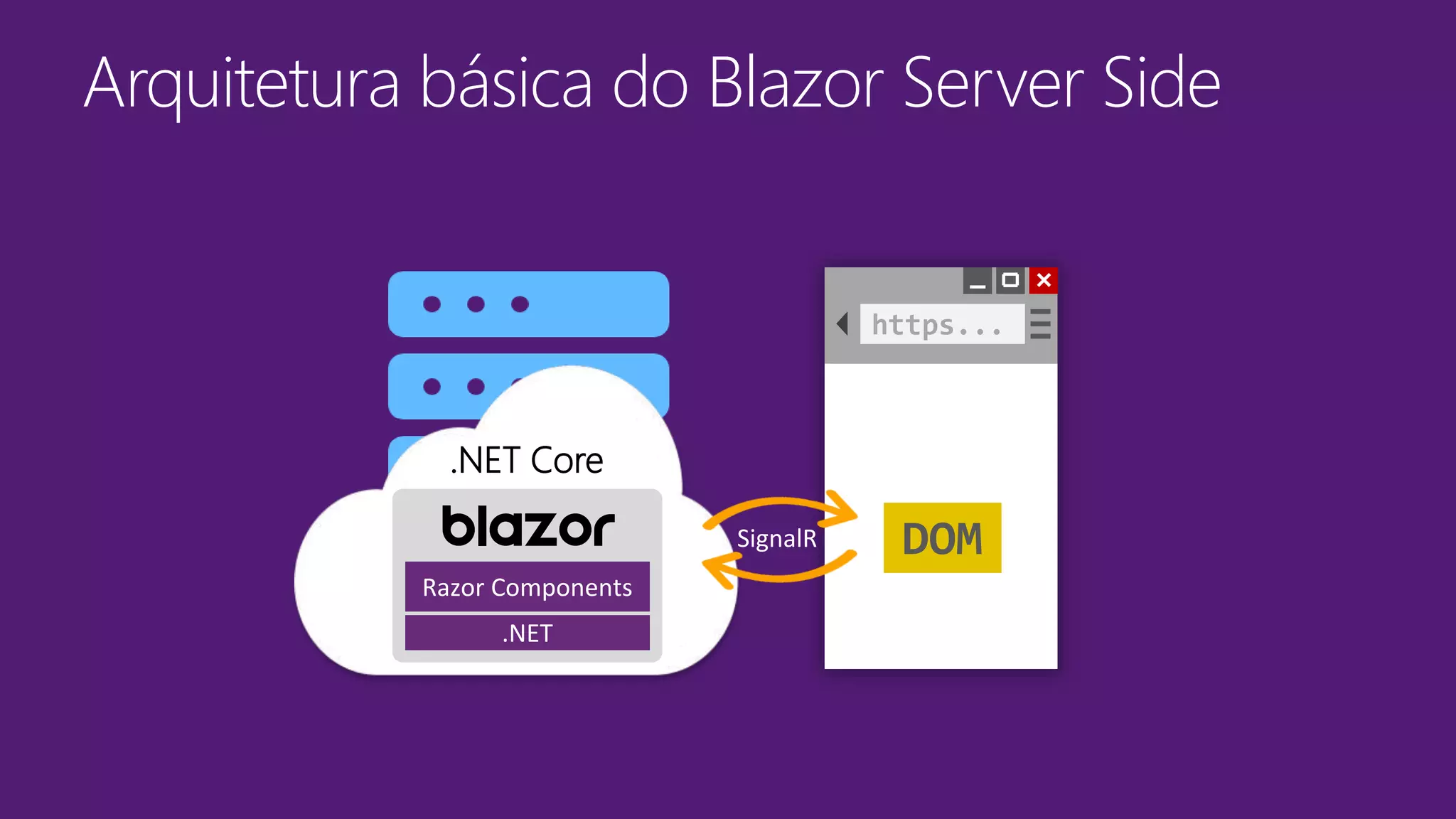Arquitetura básica do Blazor Server Side
https...
DOM
.NET Core
SignalR
Razor Components
.NET
 