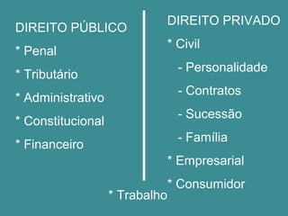 DIREITO PÚBLICO 
* Penal 
* Tributário 
* Administrativo 
* Constitucional 
* Financeiro 
DIREITO PRIVADO 
* Civil 
- Personalidade 
- Contratos 
- Sucessão 
- Família 
* Empresarial 
* Consumidor 
* Trabalho 
 