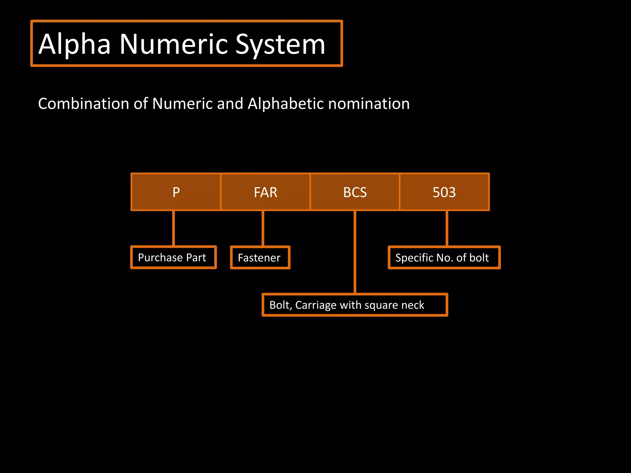 Alpha Numeric System
Combination of Numeric and Alphabetic nomination
P FAR BCS 503
Specific No. of bolt
Bolt, Carriage with square neck
FastenerPurchase Part
 