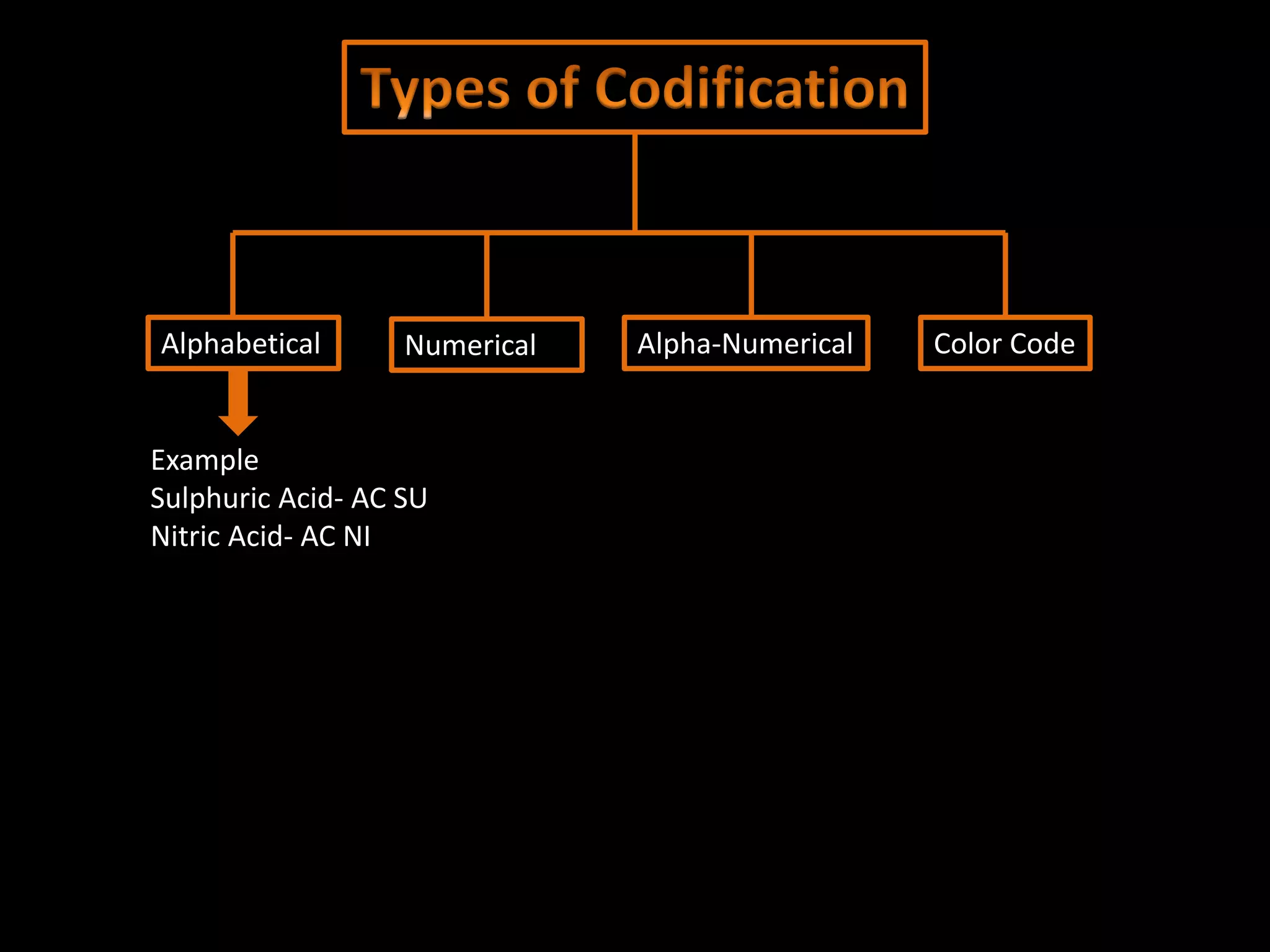 Alphabetical Numerical Alpha-Numerical Color Code
Example
Sulphuric Acid- AC SU
Nitric Acid- AC NI
 