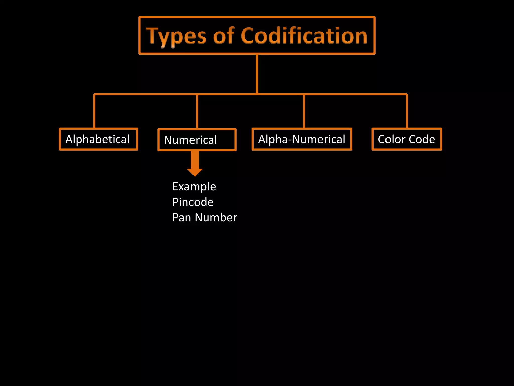 Alphabetical Numerical Alpha-Numerical Color Code
Example
Pincode
Pan Number
 