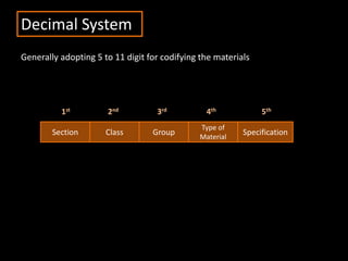 Decimal System
Generally adopting 5 to 11 digit for codifying the materials
Class Group
Type of
Material
SpecificationSection
1st 2nd 3rd 4th 5th
 