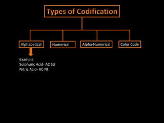 Alphabetical Numerical Alpha-Numerical Color Code
Example
Sulphuric Acid- AC SU
Nitric Acid- AC NI
 