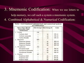 3. Mnemonic Codification: When we use letters to
help memory, we call such a system a mnemonic system.
4. Combined Alphabe...