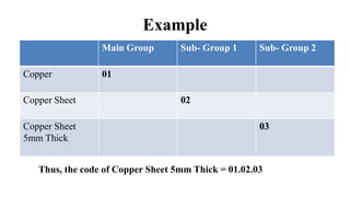 Example
Main Group Sub- Group 1 Sub- Group 2
Copper 01
Copper Sheet 02
Copper Sheet
5mm Thick
03
Thus, the code of Copper Sheet 5mm Thick = 01.02.03
 