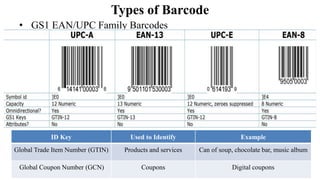 Types of Barcode
• GS1 EAN/UPC Family Barcodes
ID Key Used to Identify Example
Global Trade Item Number (GTIN) Products and services Can of soup, chocolate bar, music album
Global Coupon Number (GCN) Coupons Digital coupons
 