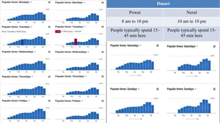 Dmart
Powai Nerul
8 am to 10 pm 10 am to 10 pm
People typically spend 15-
45 min here
People typically spend 15-
45 min here
 