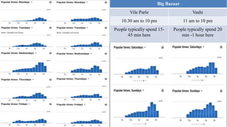 Big Bazaar
Vile Parle Vashi
10.30 am to 10 pm 11 am to 10 pm
People typically spend 15-
45 min here
People typically spend 20
min -1 hour here
 
