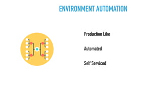 Automated
Self Serviced
ENVIRONMENT AUTOMATION
Production Like
 
