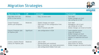 Migration Strategies
Migration Strategy LOE Advantages Disadvantages
Copy XMLs from old
server to new server
Minimal - Easy, no extra work - Tech debt
- Global changes are hard
- Job config not in SCM
Create Freestyle
Jenkins job templates
Moderate - Global changes are easier
- Hide much of the configuration from
end users
- Make Freestyle jobs DRY
- Tech debt
- Debugging a job is hard
- Job config not in SCM
- Global changes can break all builds
Convert Freestyle jobs
to Pipeline jobs
Significant - Job configuration in SCM - Learn pipeline syntax
- Large job footprint
- Global changes are hard
- Too complex for many users
- Subject to repetition and tech
debt
Create a Jenkins Shared
Library for Pipeline jobs
Moderate - Jobs in SCM
- Standardized and consistent
- Easy on-boarding, just needs parameters
- Job configuration hidden from user
- Learn pipeline syntax
- Need owner for library
- Global changes can break all builds
 