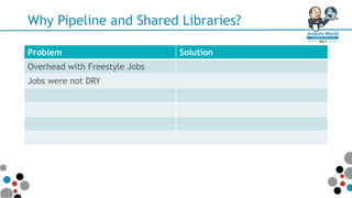 Why Pipeline and Shared Libraries?
Problem Solution
Overhead with Freestyle Jobs
Jobs were not DRY
 
