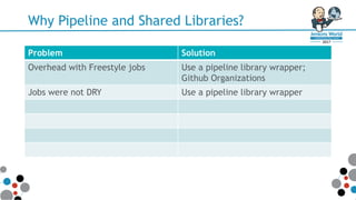 Why Pipeline and Shared Libraries?
Problem Solution
Overhead with Freestyle jobs Use a pipeline library wrapper;
Github Organizations
Jobs were not DRY Use a pipeline library wrapper
 