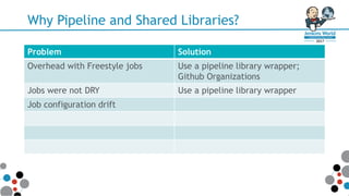 Why Pipeline and Shared Libraries?
Problem Solution
Overhead with Freestyle jobs Use a pipeline library wrapper;
Github Organizations
Jobs were not DRY Use a pipeline library wrapper
Job configuration drift
 