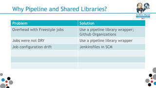 Why Pipeline and Shared Libraries?
Problem Solution
Overhead with Freestyle jobs Use a pipeline library wrapper;
Github Organizations
Jobs were not DRY Use a pipeline library wrapper
Job configuration drift Jenkinsfiles in SCM
 