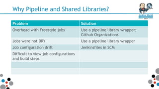 Why Pipeline and Shared Libraries?
Problem Solution
Overhead with Freestyle jobs Use a pipeline library wrapper;
Github Organizations
Jobs were not DRY Use a pipeline library wrapper
Job configuration drift Jenkinsfiles in SCM
Difficult to view job configurations
and build steps
 