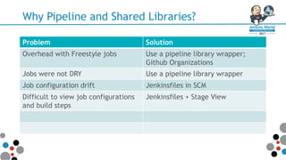 Why Pipeline and Shared Libraries?
Problem Solution
Overhead with Freestyle jobs Use a pipeline library wrapper;
Github Organizations
Jobs were not DRY Use a pipeline library wrapper
Job configuration drift Jenkinsfiles in SCM
Difficult to view job configurations
and build steps
Jenkinsfiles + Stage View
 