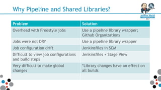 Why Pipeline and Shared Libraries?
Problem Solution
Overhead with Freestyle jobs Use a pipeline library wrapper;
Github Organizations
Jobs were not DRY Use a pipeline library wrapper
Job configuration drift Jenkinsfiles in SCM
Difficult to view job configurations
and build steps
Jenkinsfiles + Stage View
Very difficult to make global
changes
*Library changes have an effect on
all builds
 