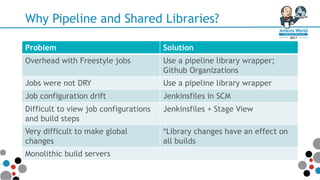 Why Pipeline and Shared Libraries?
Problem Solution
Overhead with Freestyle jobs Use a pipeline library wrapper;
Github Organizations
Jobs were not DRY Use a pipeline library wrapper
Job configuration drift Jenkinsfiles in SCM
Difficult to view job configurations
and build steps
Jenkinsfiles + Stage View
Very difficult to make global
changes
*Library changes have an effect on
all builds
Monolithic build servers
 