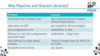 Why Pipeline and Shared Libraries?
Problem Solution
Overhead with Freestyle jobs Use a pipeline library wrapper;
Github Organizations
Jobs were not DRY Use a pipeline library wrapper
Job configuration drift Jenkinsfiles in SCM
Difficult to view job configurations
and build steps
Jenkinsfiles + Stage View
Very difficult to make global
changes
*Library changes have an effect on
all builds
Monolithic build servers Use Docker
 