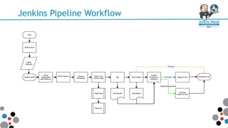 Jenkins Pipeline Workflow
 